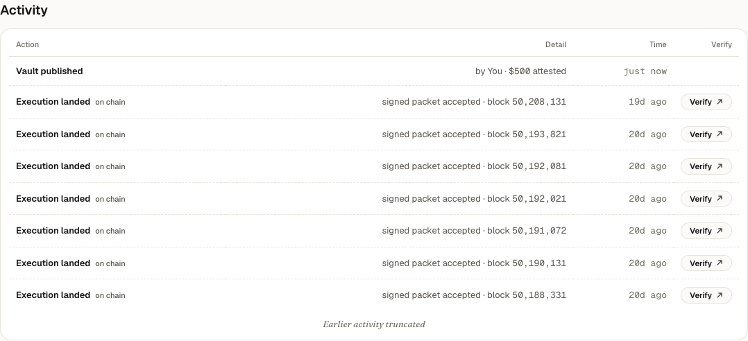 The activity table: the publish row, then seven on-chain executions, each with its block number and a Verify key.